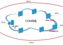 cdn网络加速,cdn网络加速技术