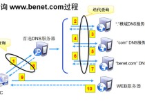 DNS服务器是怎么工作的