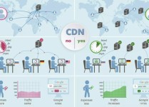 cdn加速,cdn加速服务器