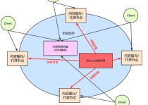 CDN服务平台的工作原理是什么